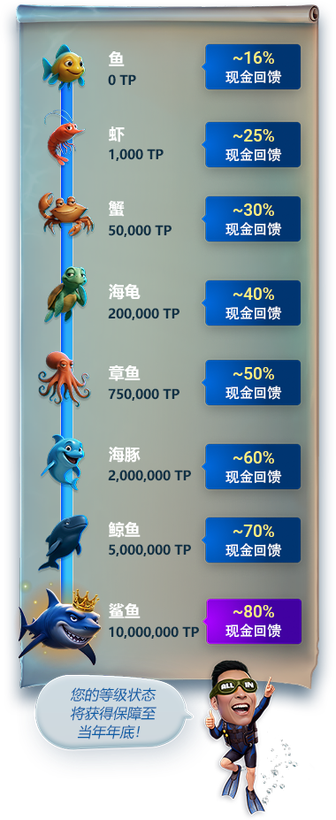 VIP回馈之海洋礼遇内容图片
